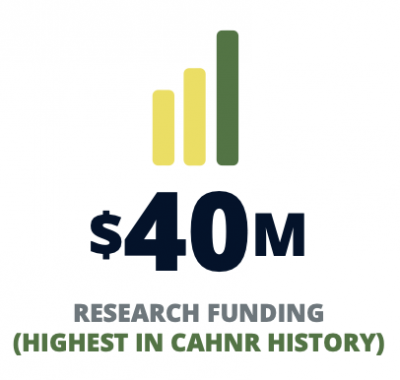 $40 million in research funding, highest in CAHNR history